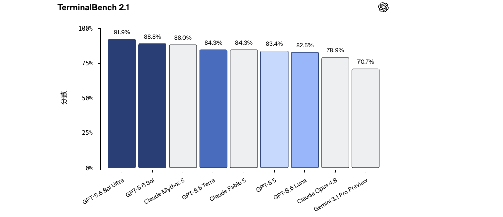 OpenAI 官方 TerminalBench 2.1 比較圖：GPT-5.6 Sol Ultra 91.9%、Sol 88.8%、Claude Mythos 5 88.0%、Terra 84.3%、Claude Fable 5 84.3%、GPT-5.5 83.4%、Luna 82.5%、Claude Opus 4.8 78.9%、Gemini 3.1 Pro Preview 70.7%