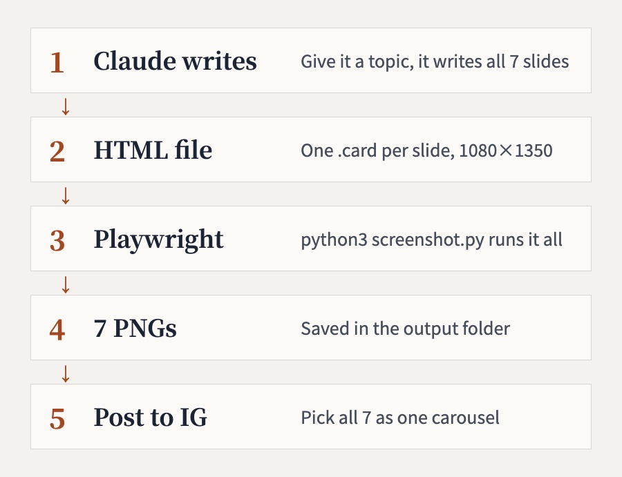 Advanced workflow: Claude writes, HTML file, Playwright, 7 PNGs, post to IG