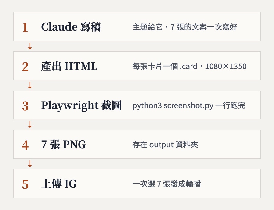 進階篇流程：Claude 寫稿、產出 HTML、Playwright 截圖、7 張 PNG、上傳 IG