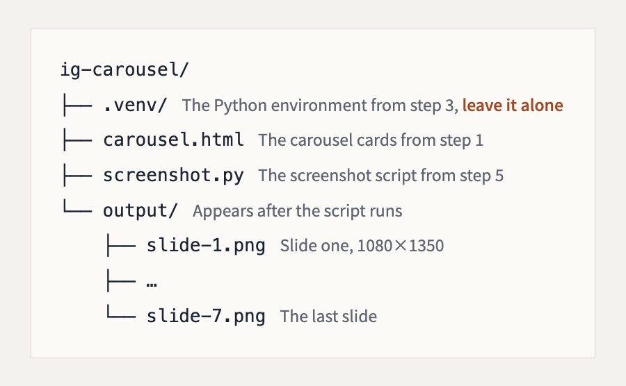 Folder layout: ig-carousel holds .venv, carousel.html, screenshot.py and output, and output holds slide-1.png to slide-7.png