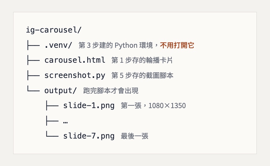 資料夾結構：ig-carousel 裡有 .venv、carousel.html、screenshot.py 和 output，output 裡是 slide-1.png 到 slide-7.png
