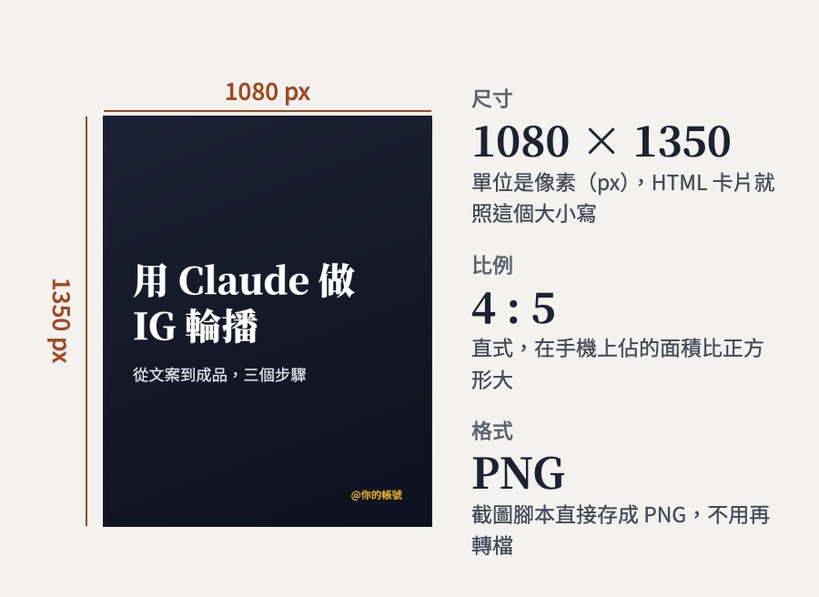 IG 輪播尺寸示意：寬 1080 像素、高 1350 像素，比例 4:5，格式 PNG