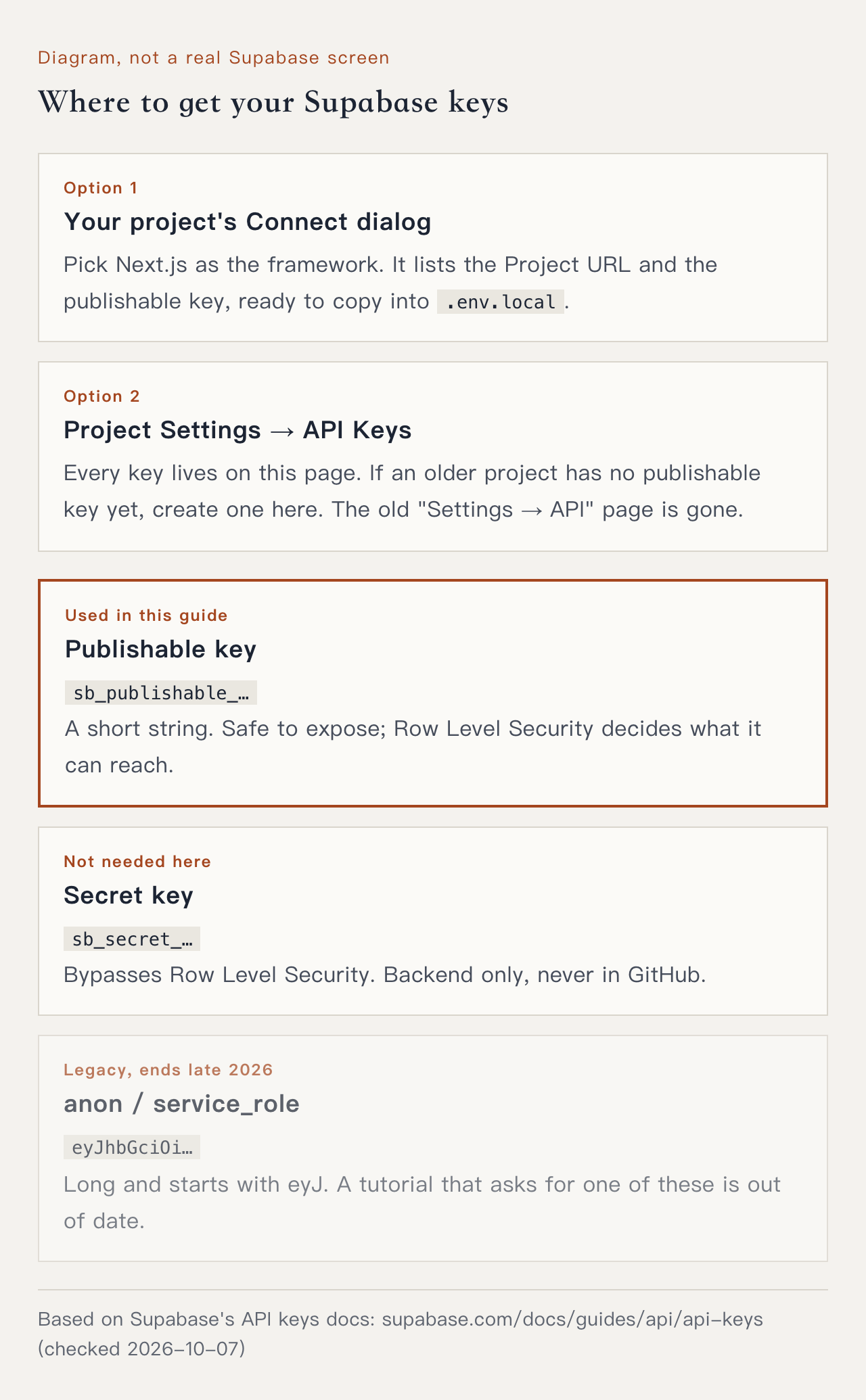 Diagram: Supabase keys come from the Connect dialog or the API Keys page in Project Settings; this guide uses the publishable key, does not need the secret key, and the legacy anon and service_role keys end in late 2026