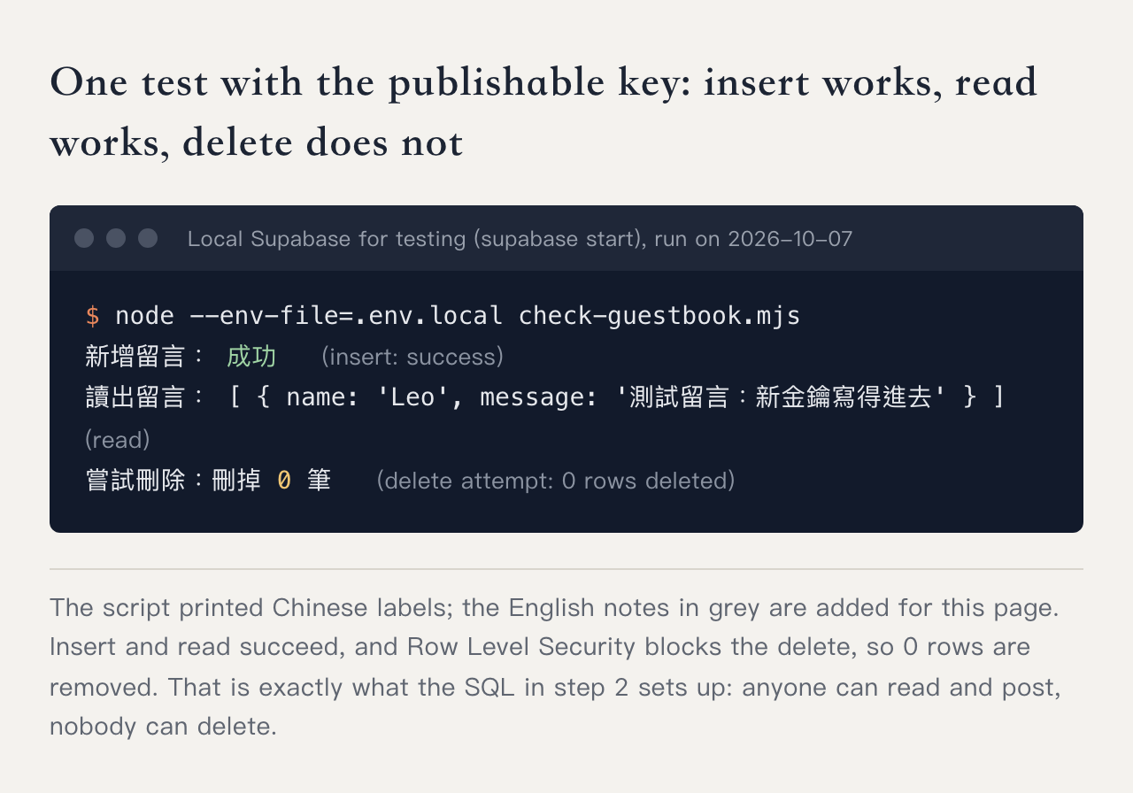 Terminal: inserting a comment with the publishable key succeeds, reading returns one comment, and the delete attempt removes 0 rows
