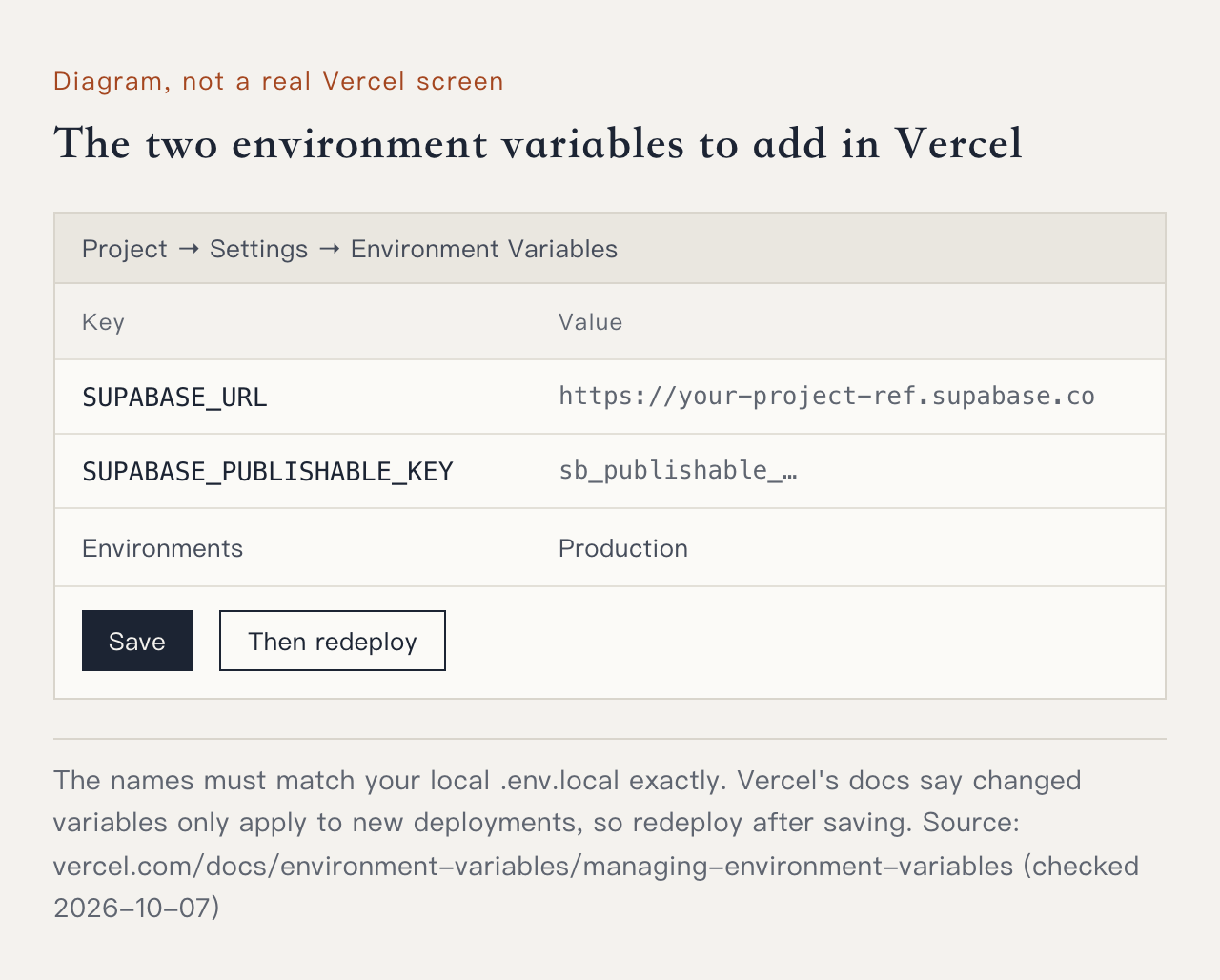 Diagram: the Environment Variables page in a Vercel project's Settings with SUPABASE_URL and SUPABASE_PUBLISHABLE_KEY for Production, then save and redeploy