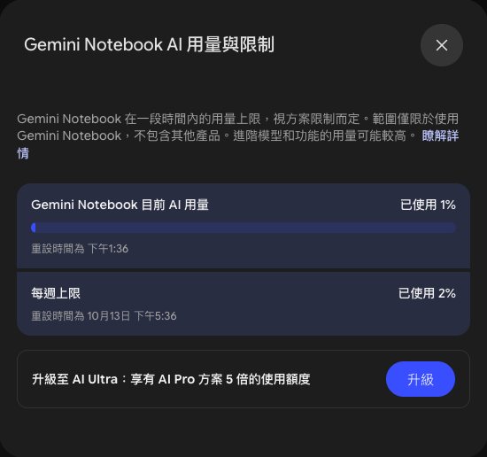 Gemini Notebook AI 用量與限制視窗：目前 AI 用量已使用 1%，每週上限已使用 2%，下方有升級至 AI Ultra 的按鈕
