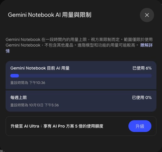 Gemini Notebook AI 用量與限制視窗：目前 AI 用量已使用 6%，每週上限已使用 0%，下面寫著兩個重設時間