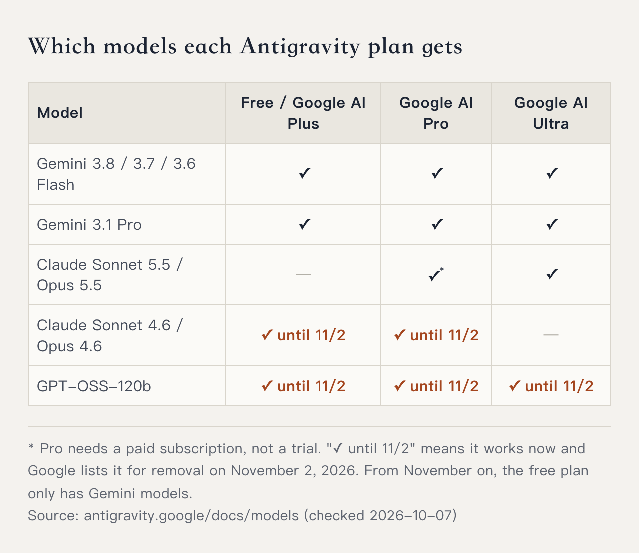 Table: models available on each Antigravity plan. Gemini 3.8, 3.7 and 3.6 Flash and 3.1 Pro are on every plan from free to Ultra; Claude Sonnet 5.5 and Opus 5.5 need a paid Google AI Pro subscription or Ultra; Claude 4.6 and GPT-OSS-120b are removed on November 2, 2026
