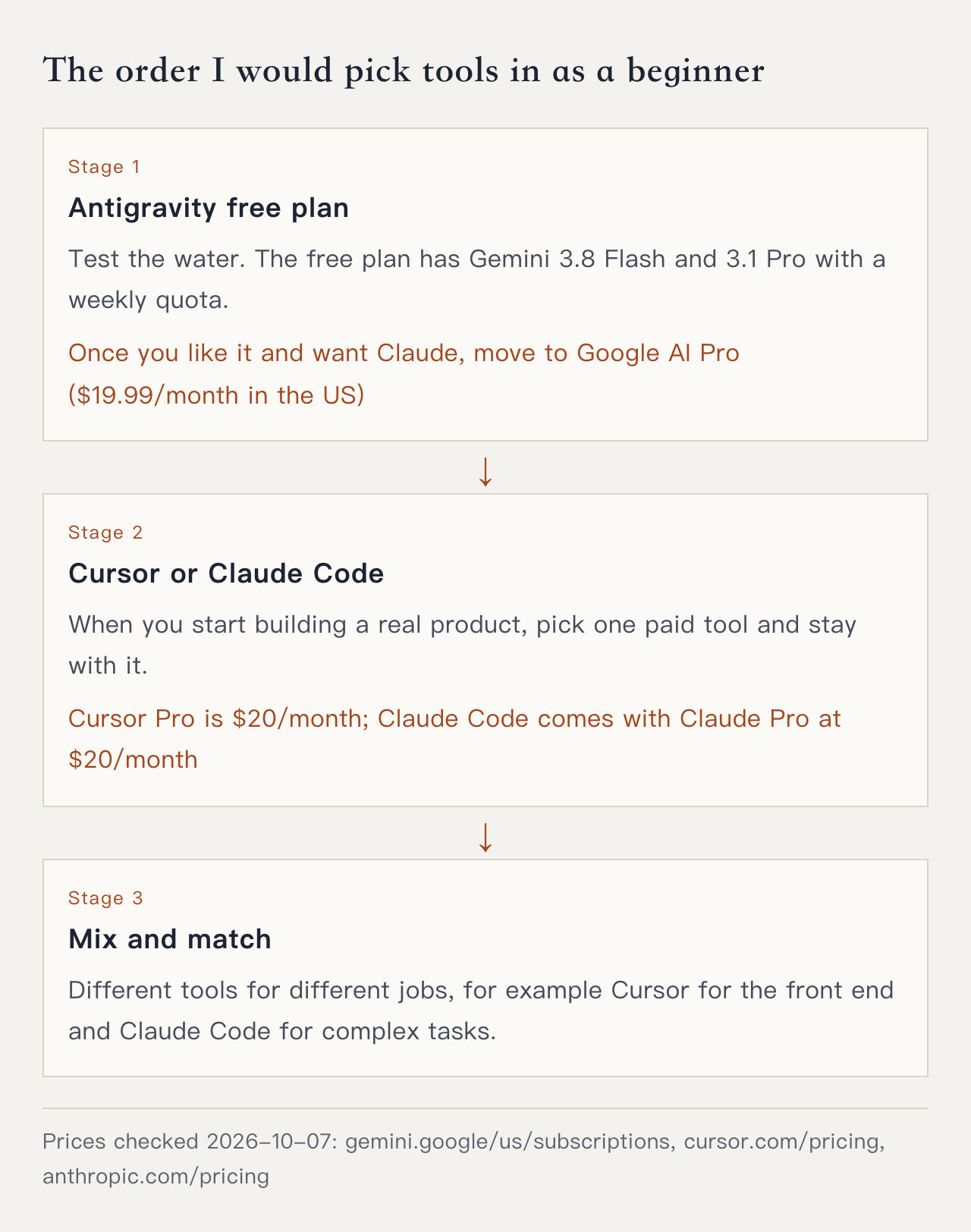 Flow: stage 1 Antigravity free plan, moving to Google AI Pro for Claude; stage 2 pick Cursor or Claude Code and pay for it long term; stage 3 mix tools for different tasks