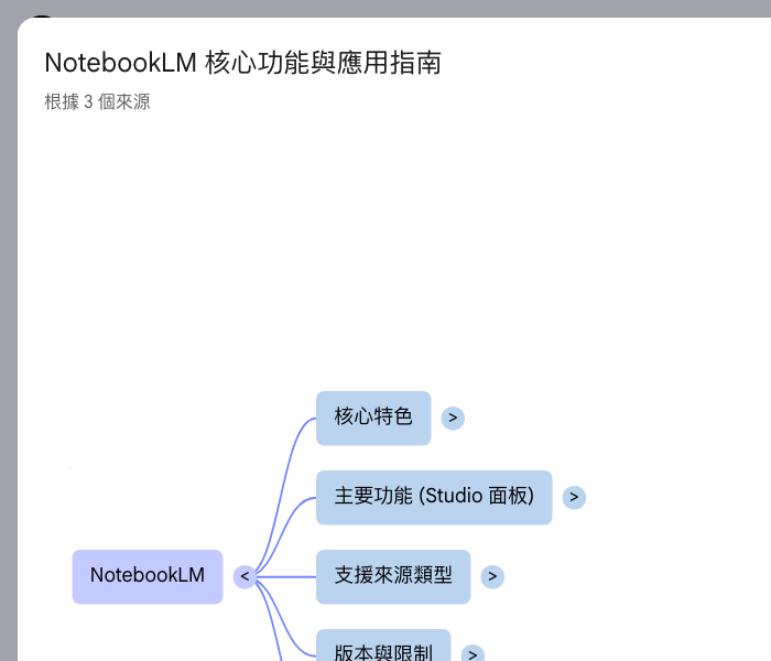 NotebookLM 心智圖樹狀圖，節點從左到右展開，部分節點收合